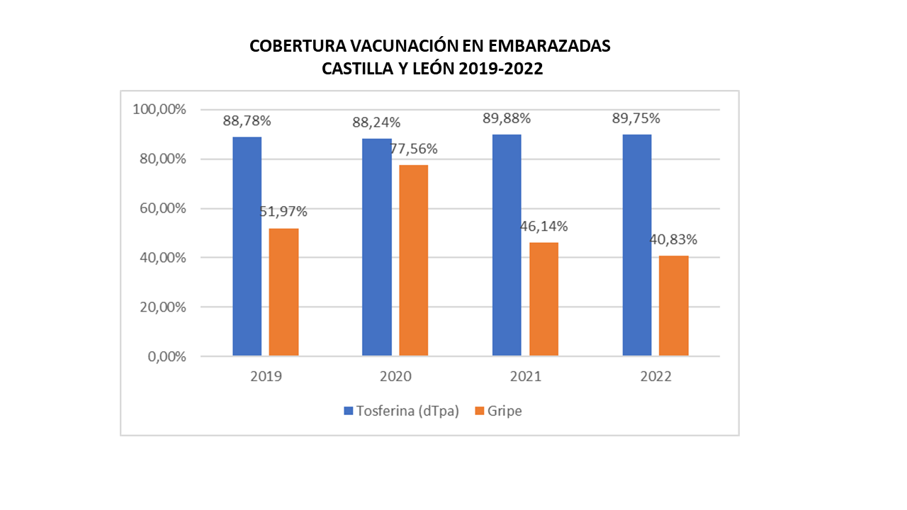 Embarazadas coberturas gripe y tosferina 2019-2022_act mayo de 2023