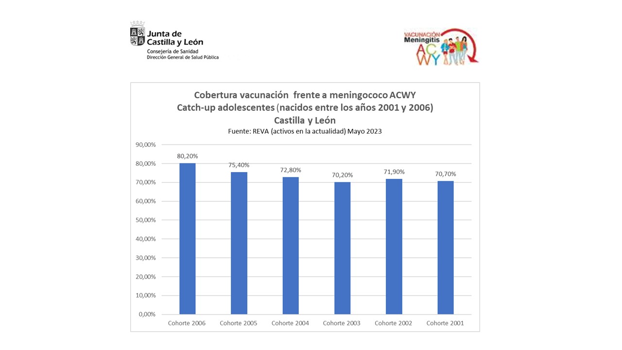 GRAFICO SEGUIMIENTO DE COBERTURAS ADOLESCENTES 23052023
