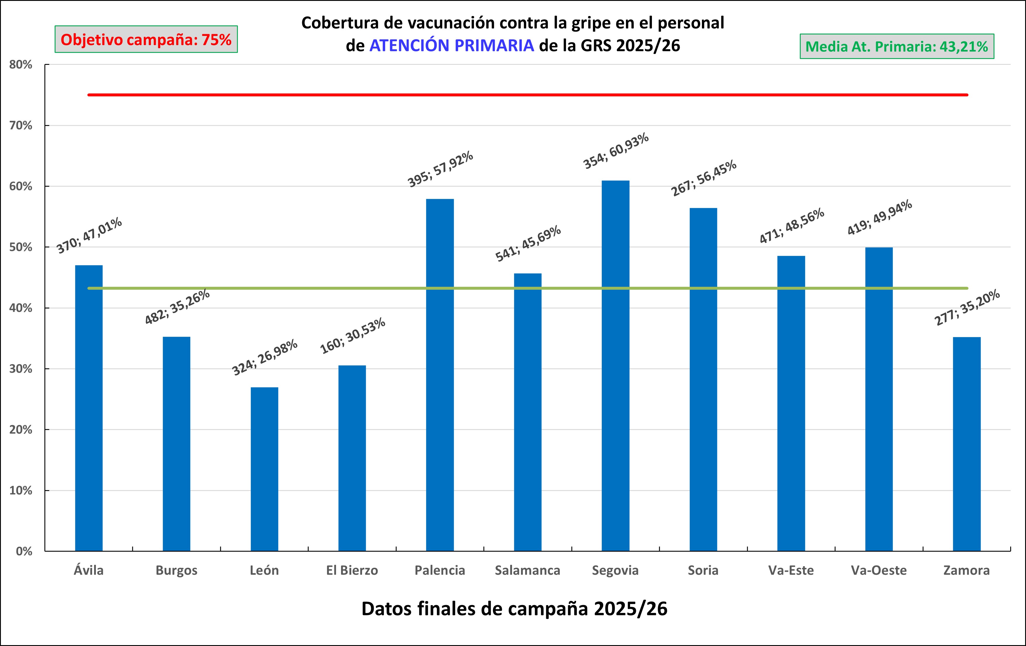 Cobertura GRIPE Primaria 2025-26