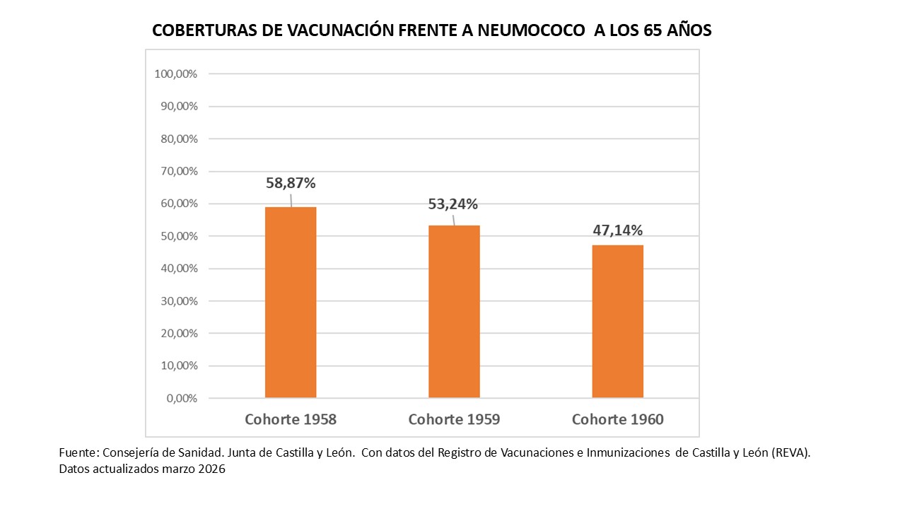 GRAFICOS COBERTURAS NEUMO PARA EL PORTAL marzo 2026