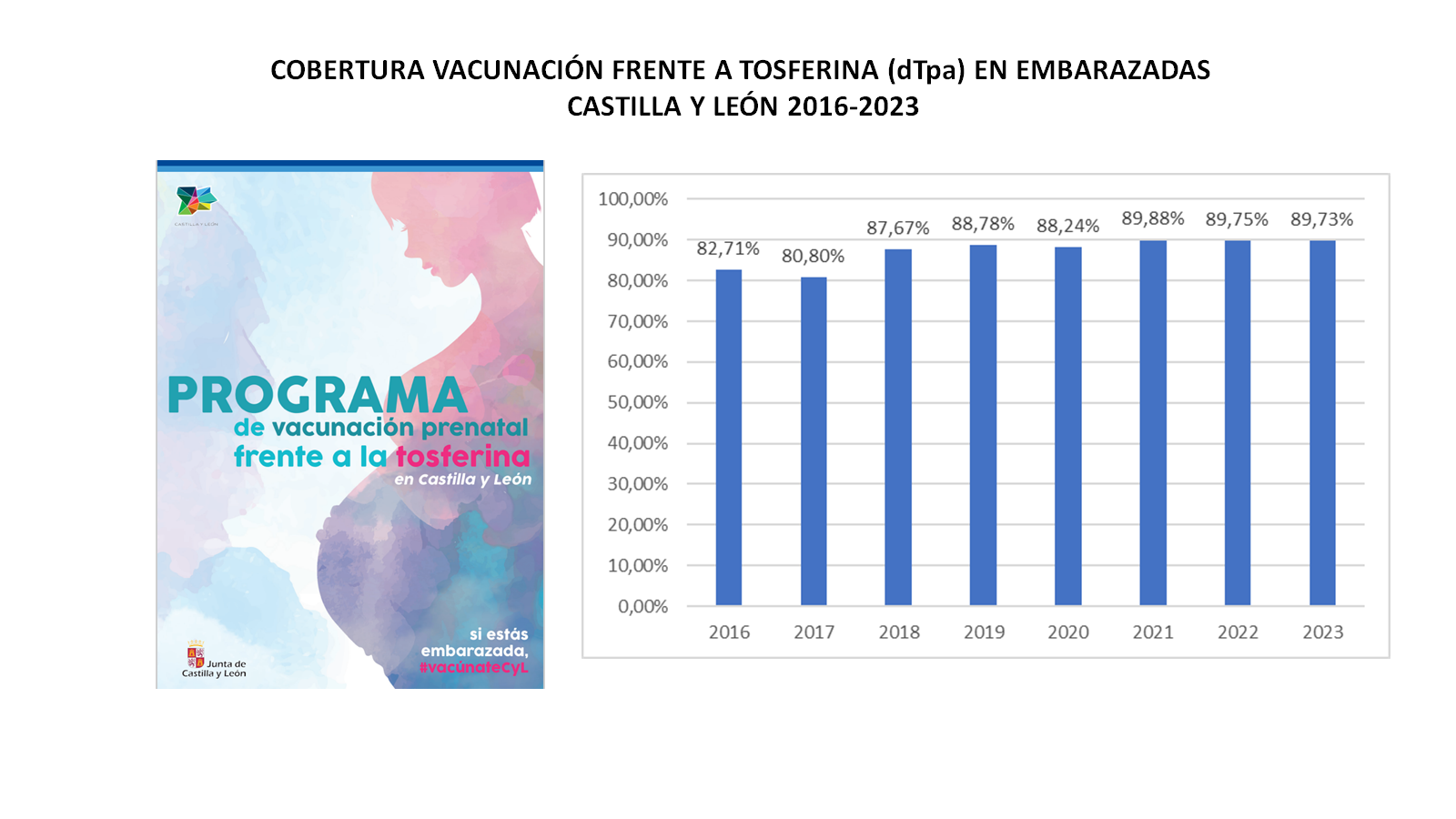 Embarazadas coberturas tosferina 2016-2023_act marzo de 2024