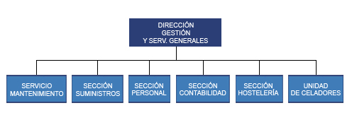 Dirección de gestión y servícios generales