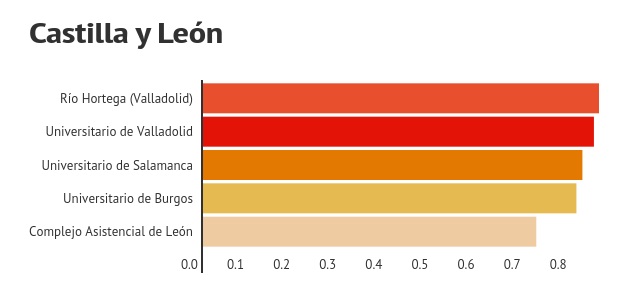 Grafico mejores hospitales