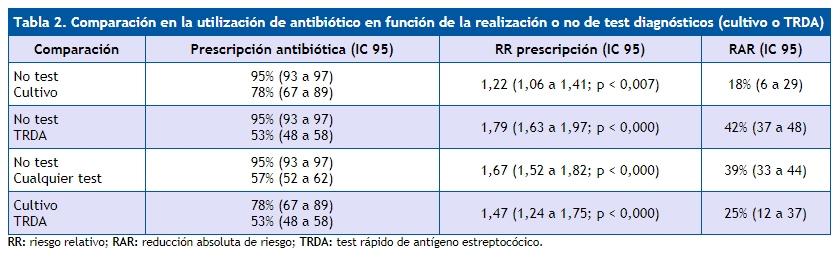 Tabla comparación utilización antibiótico