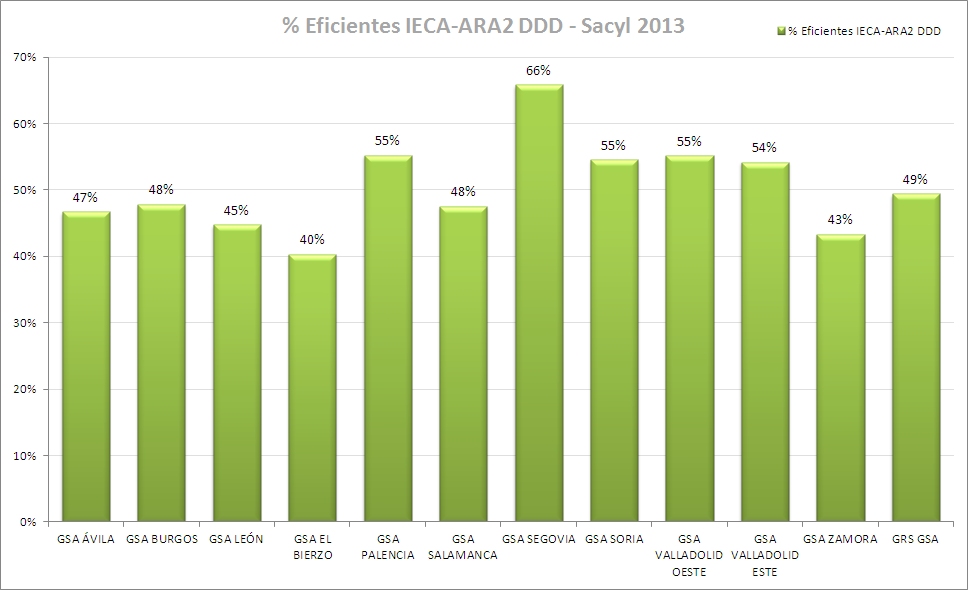 gráfico Eficientes IECA ARA2 DDD Sacyl 2013