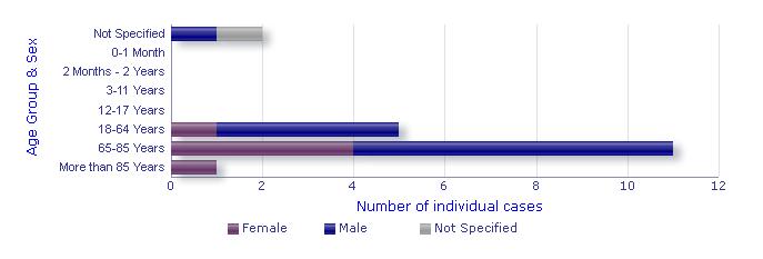 vildagliptin-intestinal obstruction EMA_age groups and gender