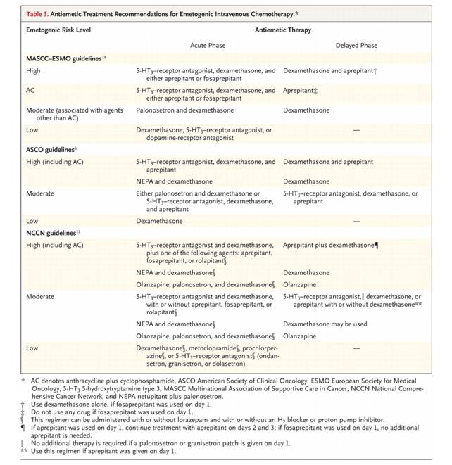 table 3. Antiemetic Treatment Recommendations for Emetogenic Intravenous Chemotherapy