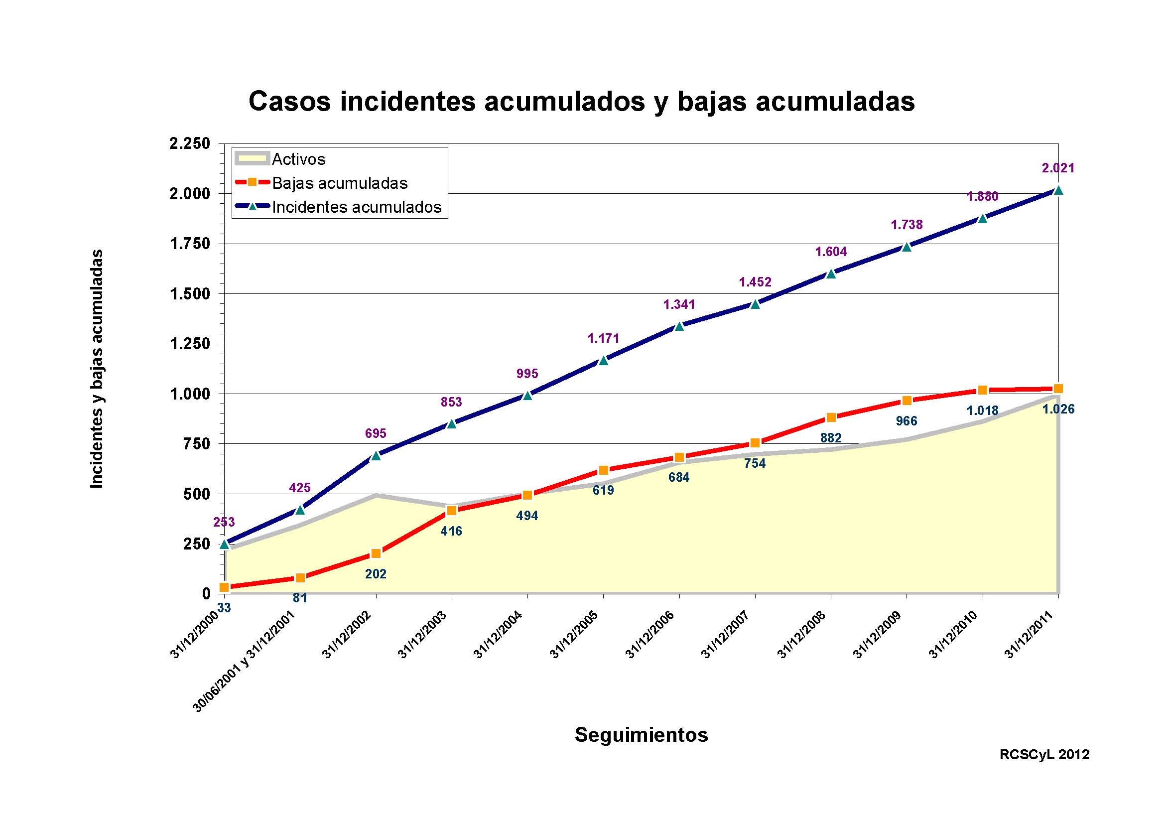 Figura 1. Casos incidentes y bajas acumulados.