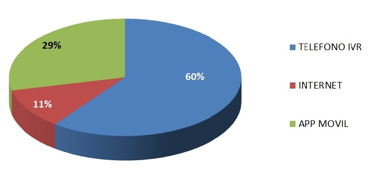 Distribución trámites Cita Previa 2018