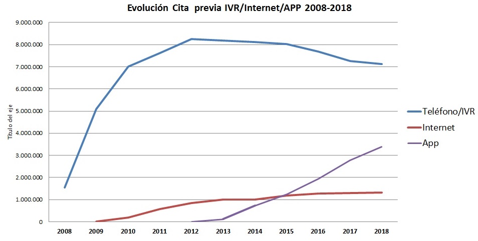 Gráfico Evolución Cita previa 2010-2018