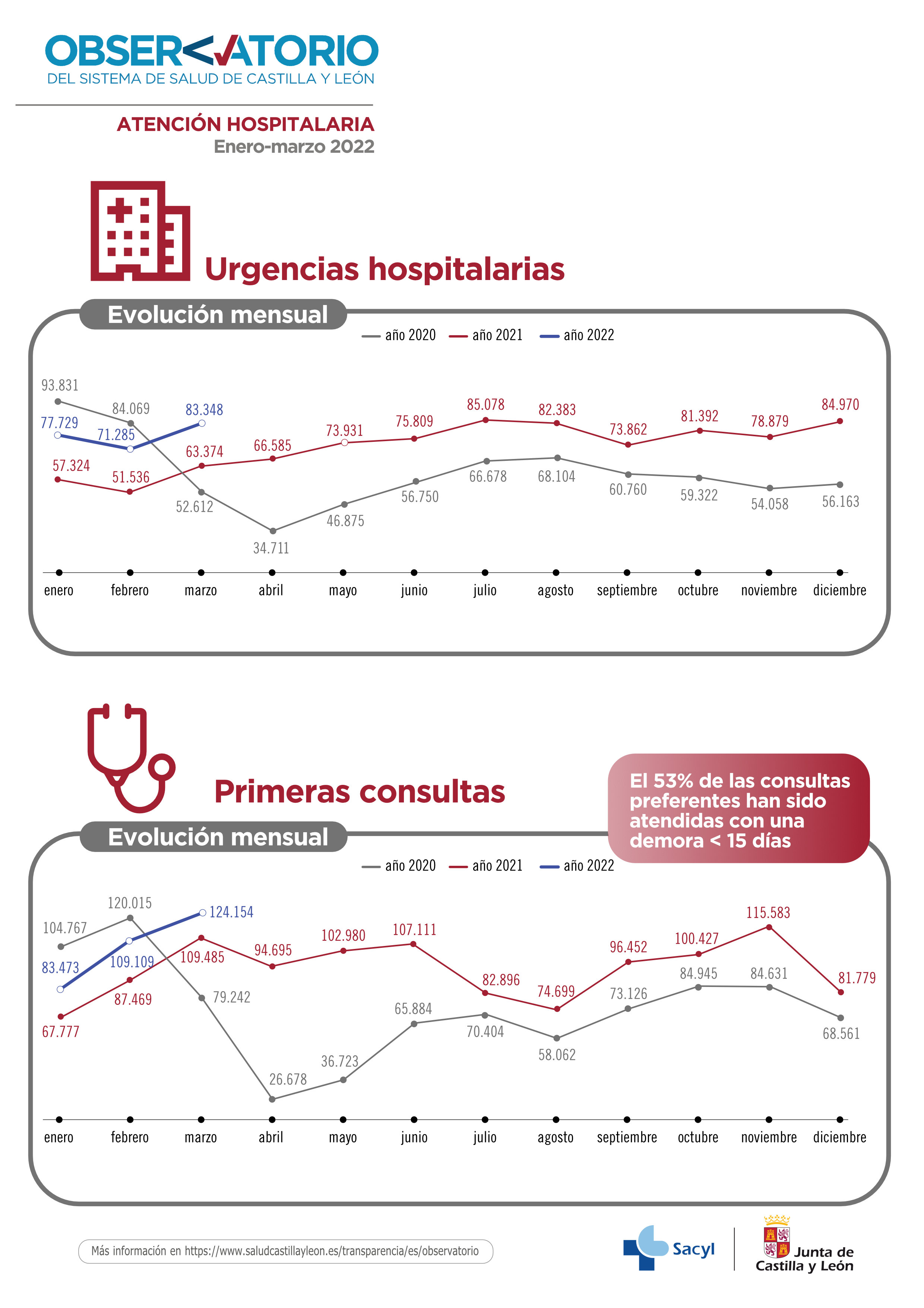 Infografi¿a atencio¿n hospitalaria (enero marzo 2022)1
