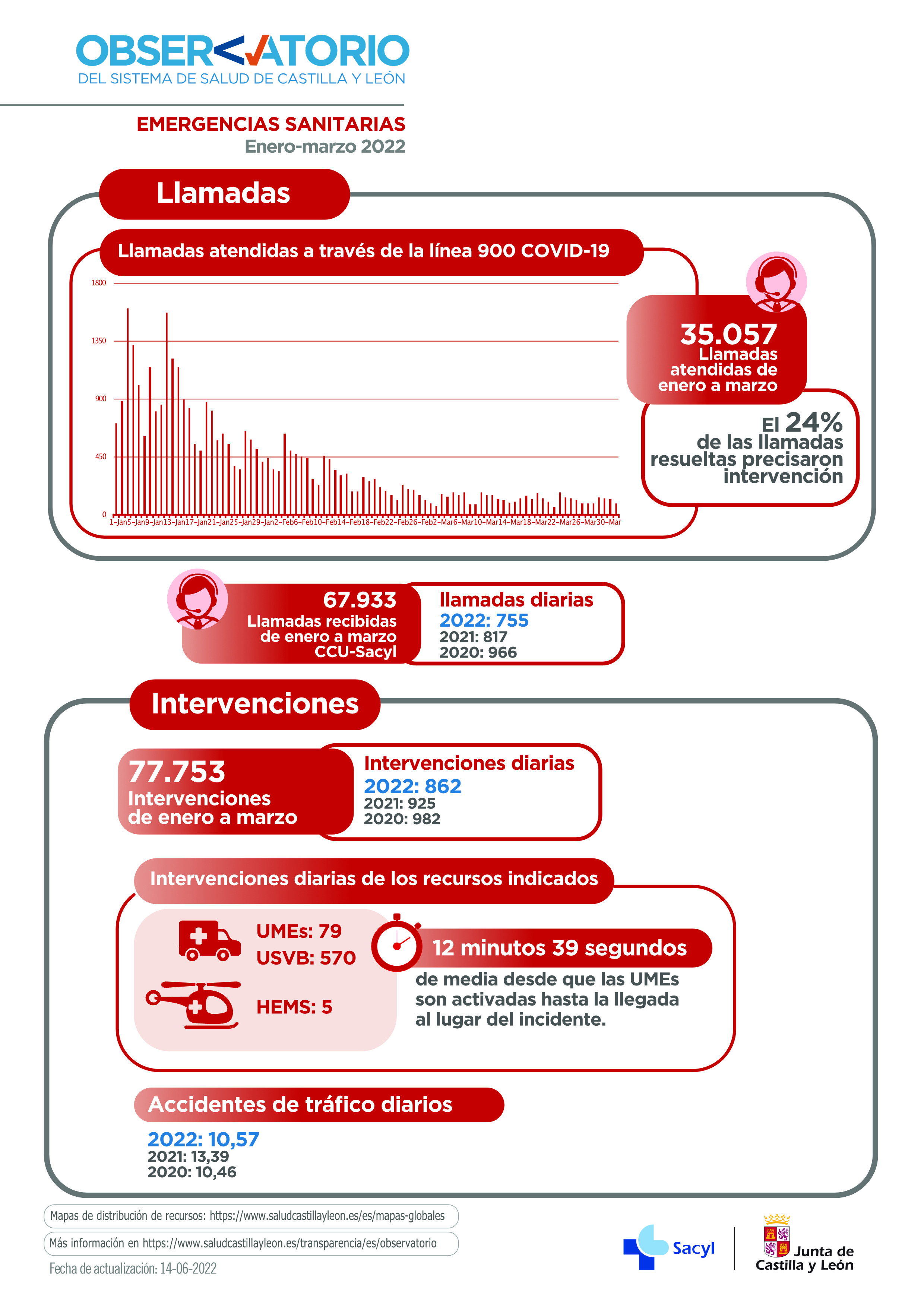 Infografía emergencias sanitarias (enero marzo 2022)