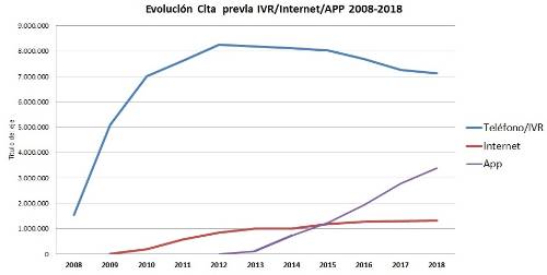 Gráfico Evolución Cita previa 2010-2018