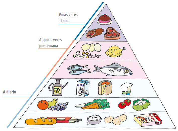 Pirámide de la dieta Mediterránea
